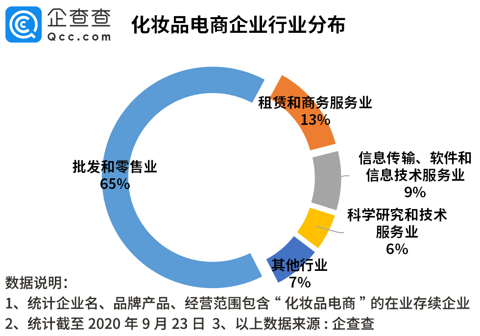 化妝品電商增速放緩 新增企業(yè)量同比下降8%，零售市場面臨變革